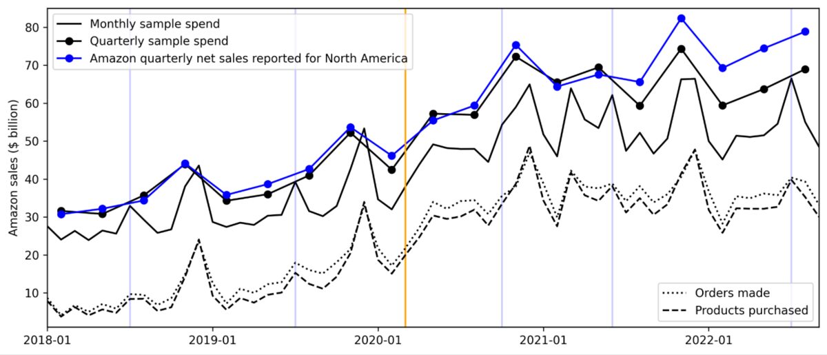 Amazon Purchase Histories from US Consumers