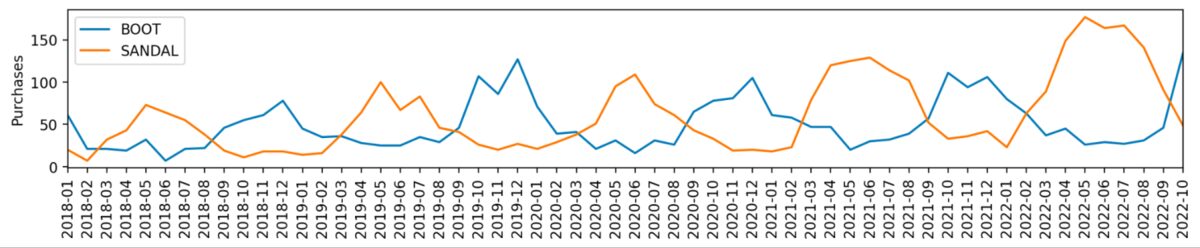 Amazon Purchase Histories from US Consumers